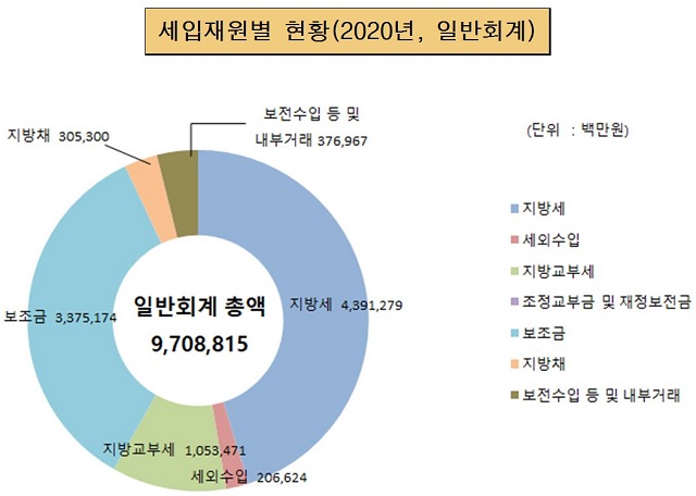 세입재원별 현황(2020년, 일반회계) (단위:백만원, %)
        일반회계 총액 9,708,815
        지방세 4,391,279
        세외수입 206,624
        지방교부세 1,053,471
        보조금 3,375,174
        지방채 305,300
        보전수입 등 및 내부거래 376,967