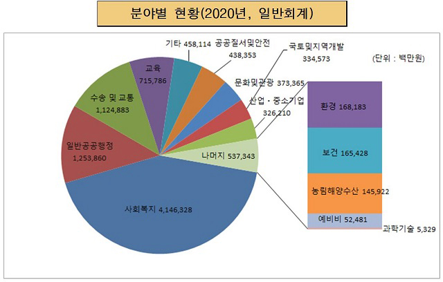 분야별 현황(2020년, 일반회계) (단위:백만원, %)
일반공공행정 1,253,860
공공질서 및 안전 438,353
교육 715,786
문화 및 관광 373,365
환경보호 168,183
사회복지 4,146,328
보건 165,428
농림해양수산 145,922
산업・중소기업 326,210
수송 및 교통 1,124,883
국토 및 지역개발 334,573
과학기술 5,329
예비비 52,481
기타 458,114