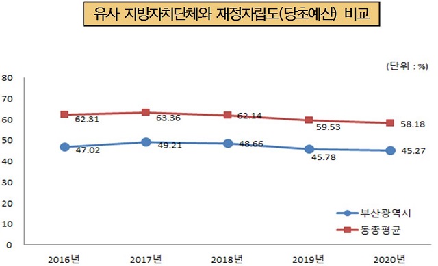 유사 지방자치단체와 재정자립도(당초예산) 비교
      2016년 부산시 47.02%, 동종평균 62.31%
      2017년 부산시 49.21%, 동종평균 63.36%
      2018년 부산시 48.66%, 동종평균 62.14%
      2019년 부산시 45.78%, 동종평균 59.53%
      2020년 부산시 45.27%, 동종평균 58.18%