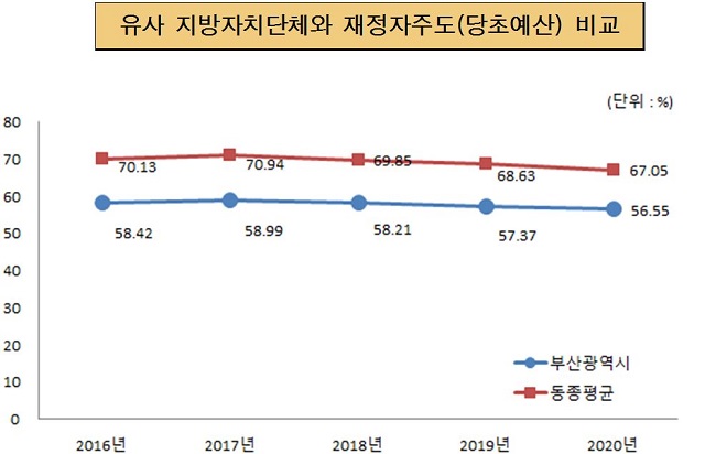 유사 지방자치단체와 재정자주도(당초예산) 비교
2016년 부산시 58.42%, 동종평균 70.13%
2017년 부산시 58.99%, 동종평균 70.94%
2018년 부산시 58.21%, 동종평균 69.85%
2019년 부산시 57.37%, 동종평균 68.63%
2020년 부산시 56.55%, 동종평균 67.05%