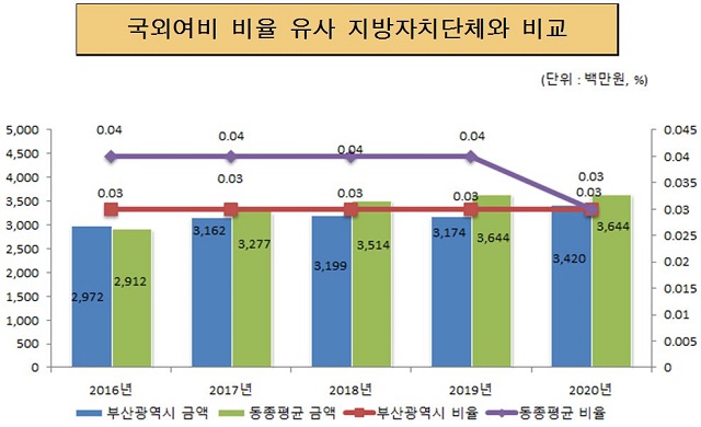 국외여비 비율 유사 지방자치단체와 비교 (단위:백만원, %)
         2016년 부산광역시 금액 2,972 동종평균 금액 2,912 부산광역시 비율 0.03% 동종평균 비율 0.04%
         2017년 부산광역시 금액 3,162 동종평균 금액 3,277 부산광역시 비율 0.03% 동종평균 비율 0.04%
         2018년 부산광역시 금액 3,199 동종평균 금액 3,514 부산광역시 비율 0.03% 동종평균 비율 0.04%
         2019년 부산광역시 금액 3,174 동종평균 금액 3,644 부산광역시 비율 0.03% 동종평균 비율 0.04%
         2020년 부산광역시 금액 3,420 동종평균 금액 3,644 부산광역시 비율 0.03% 동종평균 비율 0.03%