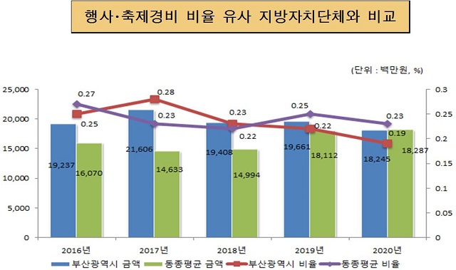 행사・축제경비 비율 유사 지방자치단체와 비교 (단위:백만원, %)
2016년 부산광역시 금액 19,237 동종평균 금액 16,701 부산광역시 비율 0.25% 동종평균 비율 0.27%
2017년 부산광역시 금액 21,606 동종평균 금액 14,633 부산광역시 비율 0.28% 동종평균 비율 0.23%
2018년 부산광역시 금액 19,408 동종평균 금액 14,994 부산광역시 비율 0.23% 동종평균 비율 0.22%
2019년 부산광역시 금액 19,661 동종평균 금액 18,112 부산광역시 비율 0.22% 동종평균 비율 0.25%
2020년 부산광역시 금액 18,245 동종평균 금액 18,287 부산광역시 비율 0.19% 동종평균 비율 0.23%