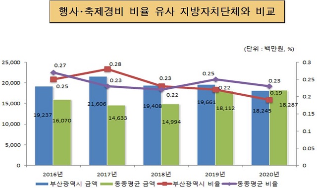 행사･축제경비 비율 유사 지방자치단체와 비교 (단위:백만원, %)
         2016년 부산광역시 금액 19,237 동종평균 금액 16,701 부산광역시 비율 0.25% 동종평균 비율 0.27%
         2017년 부산광역시 금액 21,606 동종평균 금액 14,633 부산광역시 비율 0.28% 동종평균 비율 0.23%
         2018년 부산광역시 금액 19,408 동종평균 금액 14,994 부산광역시 비율 0.23% 동종평균 비율 0.22%
         2019년 부산광역시 금액 19,661 동종평균 금액 18,112 부산광역시 비율 0.22% 동종평균 비율 0.25%
         2020년 부산광역시 금액 18,245 동종평균 금액 18,287 부산광역시 비율 0.19% 동종평균 비율 0.23%