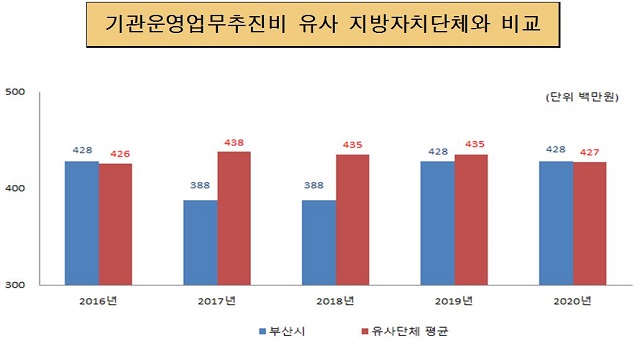 기관운영업무추진비 유사 지방자치단체와 비교 (단위:백만원)
2016년 부산광역시 금액 428 유사단체 평균 426
2017년 부산광역시 금액 388 유사단체 평균 438
2018년 부산광역시 금액 388 유사단체 평균 435
2019년 부산광역시 금액 428 유사단체 평균 435
2020년 부산광역시 금액 428 유사단체 평균 427