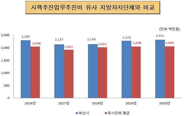 시책추진업무추진비 유사 지방자치단체와 비교 (단위:백만원)
2016년 부산광역시 금액 2,295 유사단체 평균 2,048
2017년 부산광역시 금액 2,137 유사단체 평균 1,921
2018년 부산광역시 금액 2,146 유사단체 평균 2,022
2019년 부산광역시 금액 2,276 유사단체 평균 2,048
2020년 부산광역시 금액 2,321 유사단체 평균 2,059