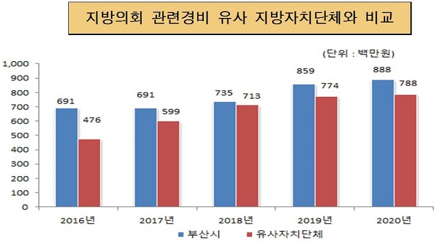 지방의회 관련경비 유사 지방자치단체와 비교 (단위:백만원)
             2016년 부산광역시 금액 691 유사자치단체 476
             2017년 부산광역시 금액 691 유사자치단체 599
             2018년 부산광역시 금액 735 유사자치단체 713
             2019년 부산광역시 금액 859 유사자치단체 774
             2020년 부산광역시 금액 888 유사자치단체 788