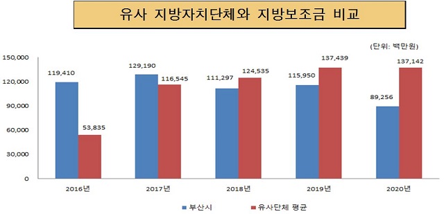 유사 지방자치단체와 지방보조금 비교 (단위:백만원)
             2016년 부산광역시 금액 119,410 유사단체 평균 53,835
             2017년 부산광역시 금액 129,190 유사단체 평균 116,545
             2018년 부산광역시 금액 111,297 유사단체 평균 124,535
             2019년 부산광역시 금액 115,950 유사단체 평균 137,439
             2020년 부산광역시 금액  89,256 유사단체 평균 137,142