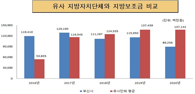 유사 지방자치단체와 지방보조금 비교 (단위:백만원)
             2016년 부산광역시 금액 119,410 유사단체 평균 53,835
             2017년 부산광역시 금액 129,190 유사단체 평균 116,545
             2018년 부산광역시 금액 111,297 유사단체 평균 124,535
             2019년 부산광역시 금액 115,950 유사단체 평균 137,439
             2020년 부산광역시 금액  89,256 유사단체 평균 137,142