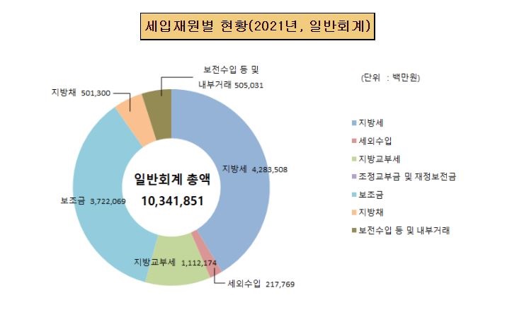 세입재원별 현황(2021년, 일반회계) (단위:백만원, %)
        일반회계 총액 10,341,815
        지방세 4,283,508
        세외수입 217,769
        지방교부세 1,112,174
        보조금 3,722,069
        지방채 501,300
        보전수입 등 및 내부거래 505,031