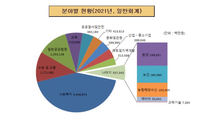 분야별 현황(2021년, 일반회계) (단위:백만원, %)
일반공공행정 1,254,128
공공질서 및 안전 464,184
교육 719,038
문화 및 관광 399,995
환경 248,931
사회복지 4,448,874
보건 184,584
농림해양수산 153,404
산업, 중소기업 399,046
수송 및 교통 1,272,082
국토 및 지역개발 313,568
과학기술 7,363
예비비 53,041
기타 423,613