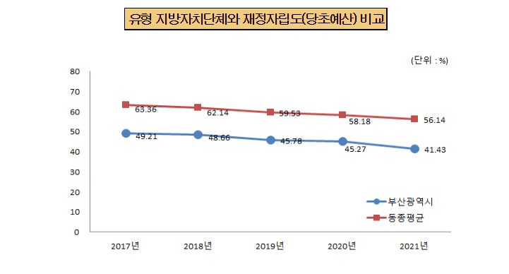 유사 지방자치단체와 재정자립도(당초예산) 비교
      
      2017년 부산시 49.21%, 동종평균 63.36%
      2018년 부산시 48.66%, 동종평균 62.14%
      2019년 부산시 45.78%, 동종평균 59.53%
      2020년 부산시 45.27%, 동종평균 58.18%
	  2021년 부산시 41.43%, 동종평균 56.14%