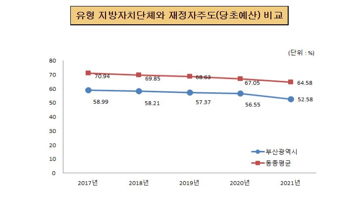 유사 지방자치단체와 재정자주도(당초예산) 비교
        
        2017년 부산시 58.99%, 동종평균 70.94%
        2018년 부산시 58.21%, 동종평균 69.85%        
        2019년 부산시 57.37%, 동종평균 68.63%
        2020년 부산시 56.55%, 동종평균 67.05%
		2021년 부산시 52.58%, 동종평균 64.58%