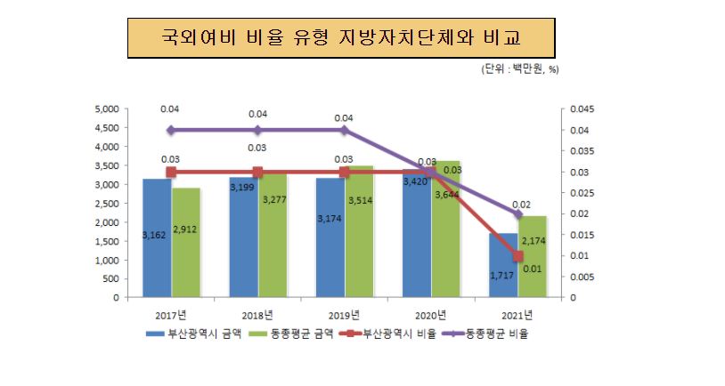 국외여비 비율 유사 지방자치단체와 비교 (단위:백만원, %)
         
         2017년 부산광역시 금액 3,162 동종평균 금액 3,277 부산광역시 비율 0.03% 동종평균 비율 0.04%
         2018년 부산광역시 금액 3,199 동종평균 금액 3,514 부산광역시 비율 0.03% 동종평균 비율 0.04%
         2019년 부산광역시 금액 3,174 동종평균 금액 3,644 부산광역시 비율 0.03% 동종평균 비율 0.04%
         2020년 부산광역시 금액 3,420 동종평균 금액 3,644 부산광역시 비율 0.03% 동종평균 비율 0.03%
		 2021년 부산광역시 금액 1,717 동종평균 금액 2,174 부산광역시 비율 0.01% 동종평균 비율 0.02%