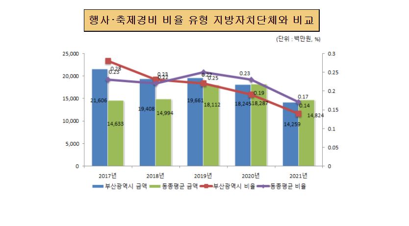 행사, 축제경비 비율 유사 지방자치단체와 비교 (단위:백만원, %)
         
         2017년 부산광역시 금액 21,606 동종평균 금액 14,633 부산광역시 비율 0.28% 동종평균 비율 0.23%
         2018년 부산광역시 금액 19,408 동종평균 금액 14,994 부산광역시 비율 0.23% 동종평균 비율 0.22%
         2019년 부산광역시 금액 19,661 동종평균 금액 18,112 부산광역시 비율 0.22% 동종평균 비율 0.25%
         2020년 부산광역시 금액 18,245 동종평균 금액 18,287 부산광역시 비율 0.19% 동종평균 비율 0.23%
		 2021년 부산광역시 금액 14,259 동종평균 금액 14,824 부산광역시 비율 0.14% 동종평균 비율 0.17%