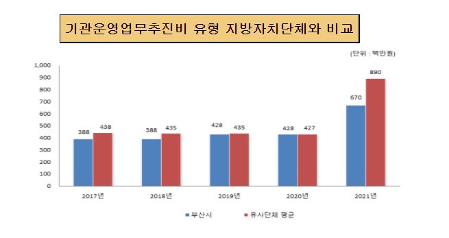 기관운영업무추진비 유사 지방자치단체와 비교 (단위:백만원)
         
         2017년 부산광역시 금액 388 유사단체 평균 438
         2018년 부산광역시 금액 388 유사단체 평균 435
         2019년 부산광역시 금액 428 유사단체 평균 435
         2020년 부산광역시 금액 428 유사단체 평균 427
		 2021년 부산광역시 금액 670 유사단체 평균 890