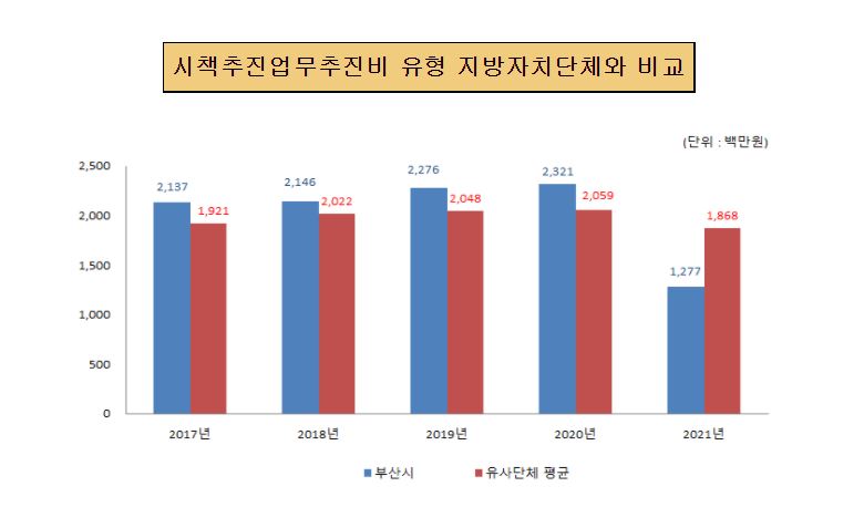 시책추진업무추진비 유사 지방자치단체와 비교 (단위:백만원)
             
             2017년 부산광역시 금액 2,137 유사단체 평균 1,921
             2018년 부산광역시 금액 2,146 유사단체 평균 2,022
             2019년 부산광역시 금액 2,276 유사단체 평균 2,048
             2020년 부산광역시 금액 2,321 유사단체 평균 2,059
			 2021년 부산광역시 금액 1,277 유사단체 평균 1,868