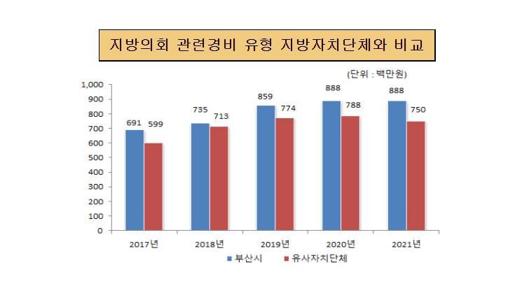 지방의회 관련경비 유사 지방자치단체와 비교 (단위:백만원)
             
             2017년 부산광역시 금액 691 유사자치단체 599
             2018년 부산광역시 금액 735 유사자치단체 713
             2019년 부산광역시 금액 859 유사자치단체 774
             2020년 부산광역시 금액 888 유사자치단체 788
			 2021년 부산광역시 금액 888 유사자치단체 750