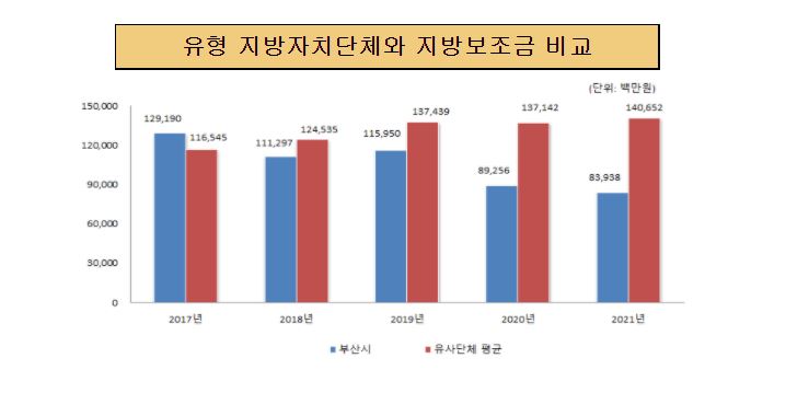 유사 지방자치단체와 지방보조금 비교 (단위:백만원)
             
             2017년 부산광역시 금액 129,190 유사단체 평균 116,545
             2018년 부산광역시 금액 111,297 유사단체 평균 124,535
             2019년 부산광역시 금액 115,950 유사단체 평균 137,439
             2020년 부산광역시 금액  89,256 유사단체 평균 137,142
			 2021년 부산광역시 금액 83,938 유사단체 평균 140,652