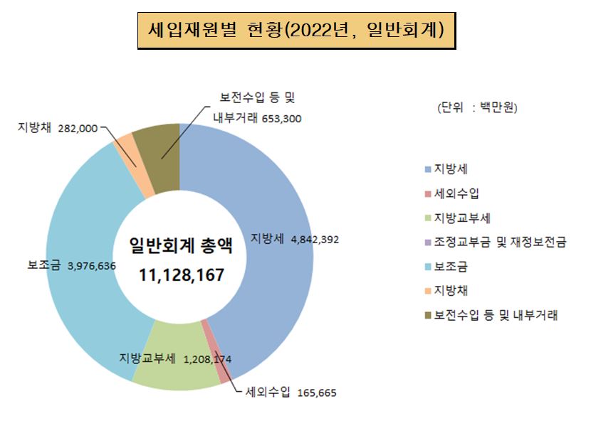 세입재원별 현황(2022년, 일반회계) (단위:백만원, %)
일반회계 총액 11,128,167
지방세 4,842,392
세외수입 165,665
지방교부세 1,208,174
보조금 3,976,636
지방채 282,000
보전수입 등 및 내부거래 653,300