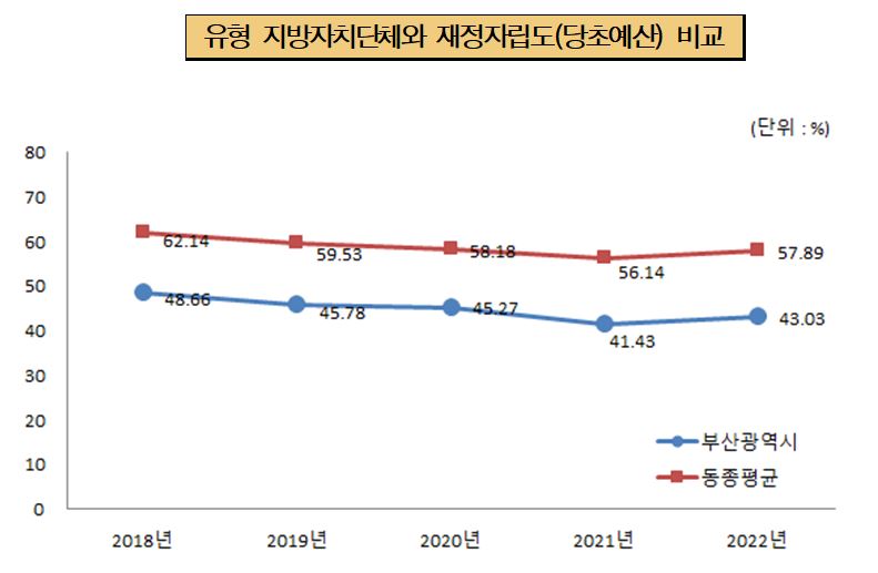 유사 지방자치단체와 재정자립도(당초예산) 비교
2018년 부산시 48.66%, 동종평균 62.14%
2019년 부산시 45.78%, 동종평균 59.53%
2020년 부산시 45.27%, 동종평균 58.18%
2021년 부산시 41.43%, 동종평균 56.14%
2022년 부산시 43.03%, 동종평균 57.89%