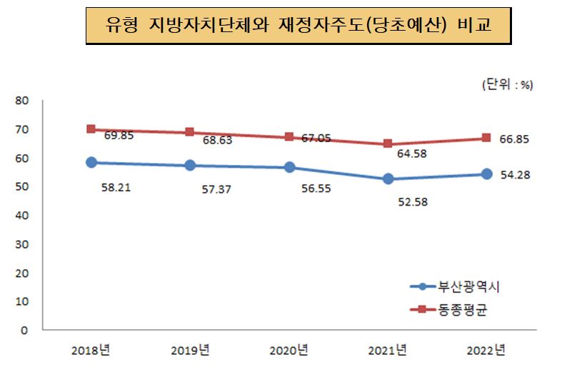 유사 지방자치단체와 재정자주도(당초예산) 비교
2018년 부산시 58.21%, 동종평균 69.85%
2019년 부산시 57.37%, 동종평균 68.63%
2020년 부산시 56.55%, 동종평균 67.05%
2021년 부산시 52.58%, 동종평균 64.58%
2022년 부산시 54.28%, 동종평균 66.85%