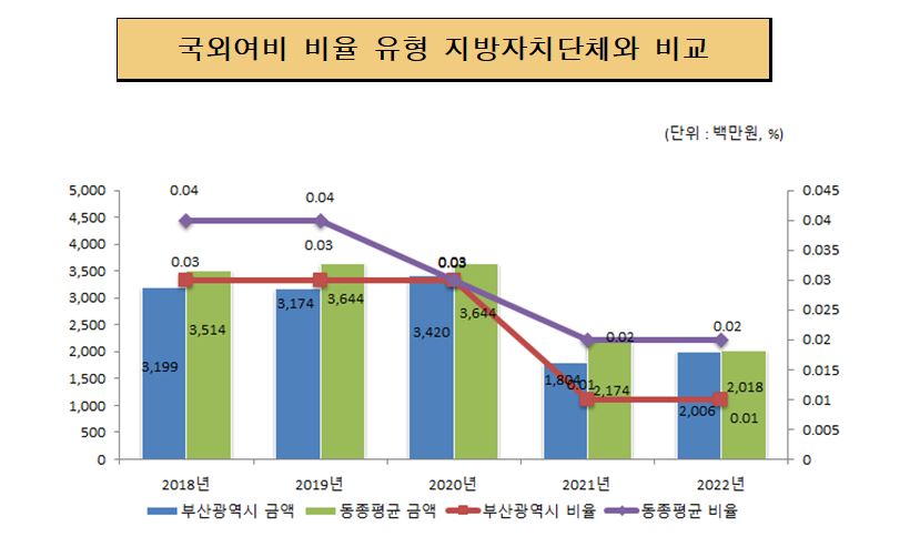 국외여비 비율 유사 지방자치단체와 비교 (단위:백만원, %)
2018년 부산광역시 금액 3,199 동종평균 금액 3,514 부산광역시 비율 0.03% 동종평균 비율 0.04%
2019년 부산광역시 금액 3,174 동종평균 금액 3,644 부산광역시 비율 0.03% 동종평균 비율 0.04%
2020년 부산광역시 금액 3,420 동종평균 금액 3,644 부산광역시 비율 0.03% 동종평균 비율 0.03%
2021년 부산광역시 금액 1,717 동종평균 금액 2,174 부산광역시 비율 0.01% 동종평균 비율 0.02%
2022년 부산광역시 금액 2,006 동종평균 금액 2,018 부산광역시 비율 0.01% 동종평균 비율 0.02%
