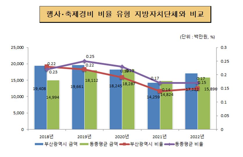 행사, 축제경비 비율 유사 지방자치단체와 비교 (단위:백만원, %)
2018년 부산광역시 금액 19,408 동종평균 금액 14,994 부산광역시 비율 0.23% 동종평균 비율 0.22%
2019년 부산광역시 금액 19,661 동종평균 금액 18,112 부산광역시 비율 0.22% 동종평균 비율 0.25%
2020년 부산광역시 금액 18,245 동종평균 금액 18,287 부산광역시 비율 0.19% 동종평균 비율 0.23%
2021년 부산광역시 금액 14,259 동종평균 금액 14,824 부산광역시 비율 0.14% 동종평균 비율 0.17%
2022년 부산광역시 금액 17,122 동종평균 금액 15,896 부산광역시 비율 0.15% 동종평균 비율 0.17%