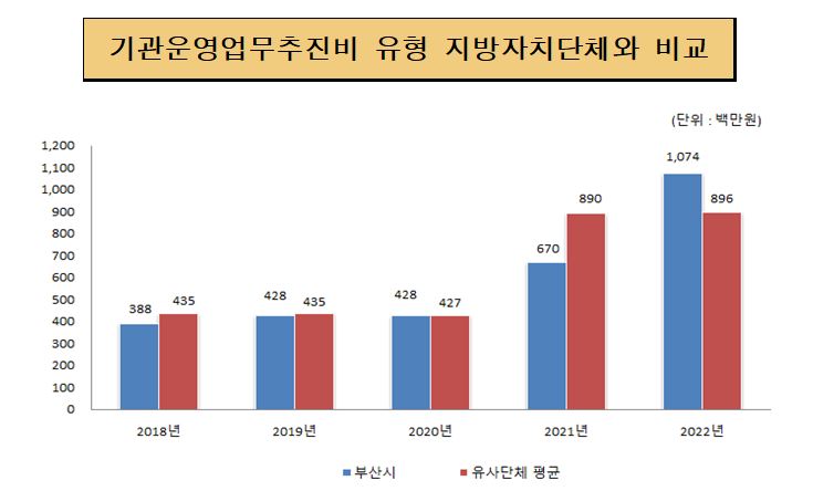 기관운영업무추진비 유사 지방자치단체와 비교 (단위:백만원)
2018년 부산광역시 금액 388 유사단체 평균 435
2019년 부산광역시 금액 428 유사단체 평균 435
2020년 부산광역시 금액 428 유사단체 평균 427
2021년 부산광역시 금액 670 유사단체 평균 890
2022년 부산광역시 금액 1,074 유사단체 평균 896
