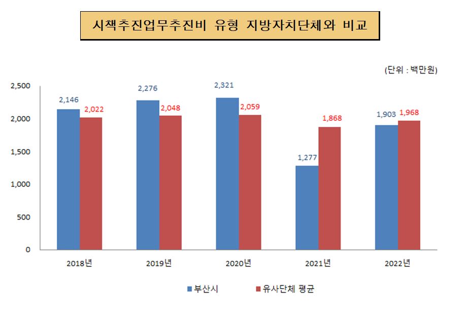 시책추진업무추진비 유사 지방자치단체와 비교 (단위:백만원)
2018년 부산광역시 금액 2,146 유사단체 평균 2,022
2019년 부산광역시 금액 2,276 유사단체 평균 2,048
2020년 부산광역시 금액 2,321 유사단체 평균 2,059
2021년 부산광역시 금액 1,277 유사단체 평균 1,868
2022년 부산광역시 금액 1,903 유사단체 평균 1,968