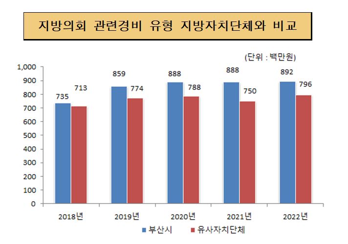 지방의회 관련경비 유사 지방자치단체와 비교 (단위:백만원)
2018년 부산광역시 금액 735 유사자치단체 713
2019년 부산광역시 금액 859 유사자치단체 774
2020년 부산광역시 금액 888 유사자치단체 788
2021년 부산광역시 금액 888 유사자치단체 750
2017년 부산광역시 금액 892 유사자치단체 796