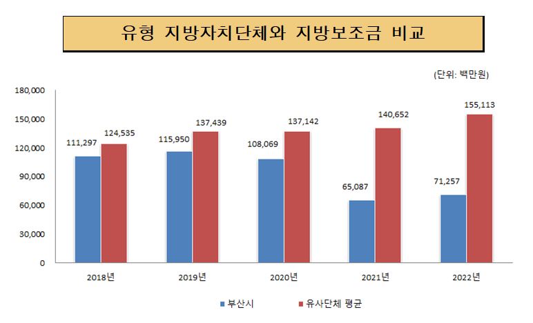 유사 지방자치단체와 지방보조금 비교 (단위:백만원)
2018년 부산광역시 금액 111,297 유사단체 평균 124,535
2019년 부산광역시 금액 115,950 유사단체 평균 137,439
2020년 부산광역시 금액 89,256 유사단체 평균 137,142
2021년 부산광역시 금액 83,938 유사단체 평균 140,652
2022년 부산광역시 금액 71,257 유사단체 평균 155,113