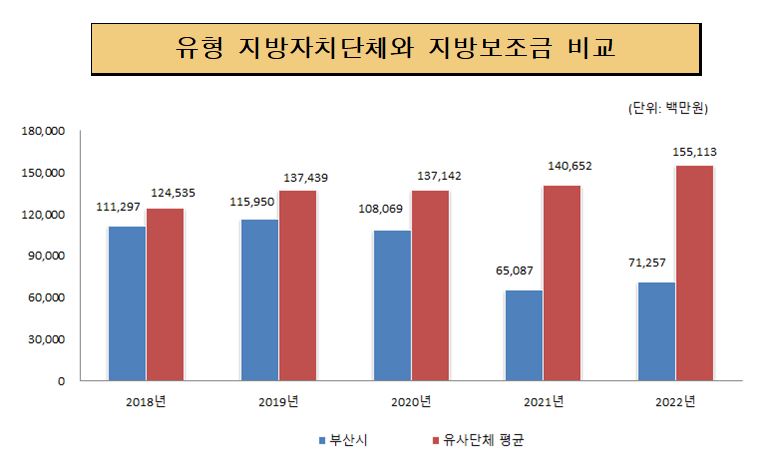 유사 지방자치단체와 지방보조금 비교 (단위:백만원)
				 
				 2018년 부산광역시 금액 111,297 유사단체 평균 124,535
				 2019년 부산광역시 금액 115,950 유사단체 평균 137,439
				 2020년 부산광역시 금액 89,256 유사단체 평균 137,142
				 2021년 부산광역시 금액 83,938 유사단체 평균 140,652
				 2022년 부산광역시 금액 71,257 유사단체 평균 155,113