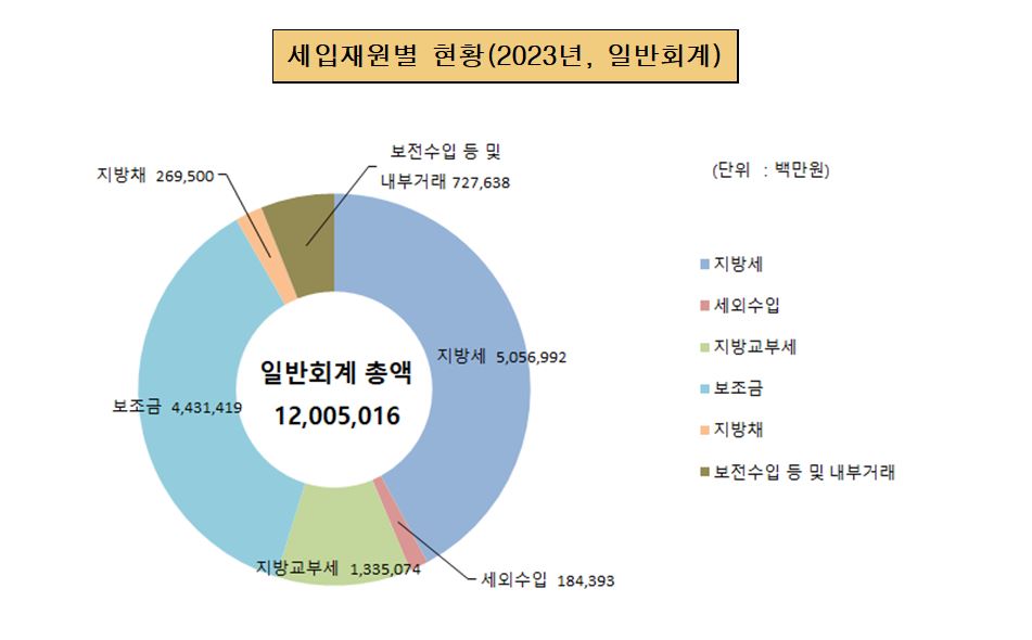 세입재원별 현황(2023년, 일반회계) (단위:백만원)
일반회계 총액 12,005,016
지방세 5,056,992
세외수입 184,393
지방교부세 1,335,074
보조금 4,431,419
지방채 269,500
보전수입 등 및 내부거래 727,638