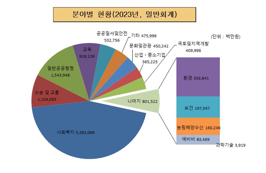 분야별 현황(2023년, 일반회계) (단위:백만원, %)
일반공공행정 1,543,948
공공질서 및 안전 532,756
교육 929,139
문화 및 관광 450,242
사회복지 5,392,099
산업, 중소기업 365,225
수송 및 교통 1,104,093
국토 및 지역개발 409,996
나머지 801,522
기타 475,996
환경 456,841
보건 197.047
농림해양수산 160,246
예비비 83,469
과학기술 3,919