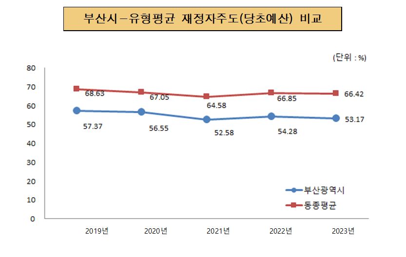 부산시-유형평균 재정자주도(당초예산) 비교
2019년 부산광역시 57.37%, 동종평균 68.63%
2020년 부산광역시 56.55%, 동종평균 67.05%
2021년 부산광역시 52.58%, 동종평균 64.58%
2022년 부산광역시 54.28%, 동종평균 66.85%
2023년 부산광역시 53.17%, 동종평균 66.42%