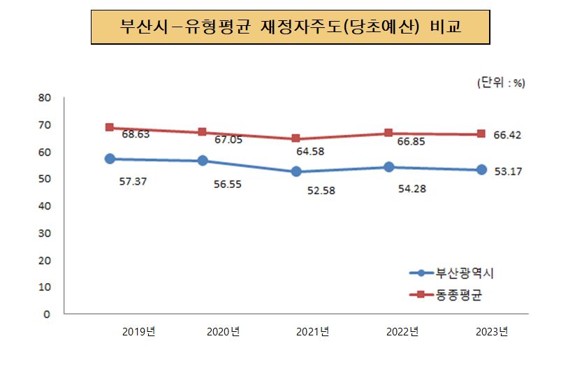 부산시-유형평균 재정자주도(당초예산) 비교
			       
			2019년 부산광역시 57.37%, 동종평균 68.63%
			2020년 부산광역시 56.55%, 동종평균 67.05%
			2021년 부산광역시 52.58%, 동종평균 64.58%
            2022년 부산광역시 54.28%, 동종평균 66.85%
            2023년 부산광역시 53.17%, 동종평균 66.42%