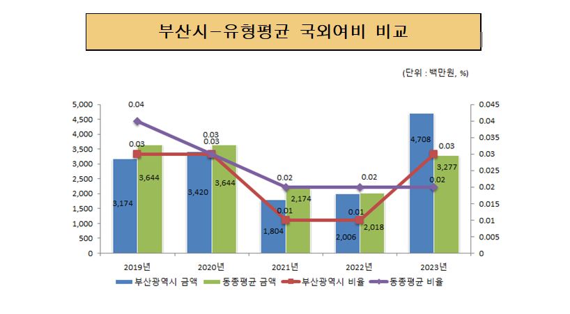 부산시-유형평균 국외여비 비교 (단위:백만원, %)
2019년 부산광역시 금액 3,174 동종평균 금액 3,644 부산광역시 비율 0.03% 동종평균 비율 0.04%
2020년 부산광역시 금액 3,420 동종평균 금액 3,644 부산광역시 비율 0.03% 동종평균 비율 0.03%
2021년 부산광역시 금액 1,717 동종평균 금액 2,174 부산광역시 비율 0.01% 동종평균 비율 0.02%
2022년 부산광역시 금액 1,717 동종평균 금액 2,018 부산광역시 비율 0.01% 동종평균 비율 0.02%
2023년 부산광역시 금액 1,717 동종평균 금액 3,277 부산광역시 비율 0.03% 동종평균 비율 0.02%
