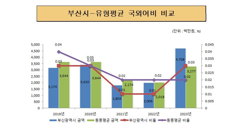 부산시-유형평균 국외여비 비교 (단위:백만원, %)
			 
			 2019년 부산광역시 금액 3,174 동종평균 금액 3,644 부산광역시 비율 0.03% 동종평균 비율 0.04%
			 2020년 부산광역시 금액 3,420 동종평균 금액 3,644 부산광역시 비율 0.03% 동종평균 비율 0.03%
             2021년 부산광역시 금액 1,717 동종평균 금액 2,174 부산광역시 비율 0.01% 동종평균 비율 0.02%
             2022년 부산광역시 금액 1,717 동종평균 금액 2,018 부산광역시 비율 0.01% 동종평균 비율 0.02%
             2023년 부산광역시 금액 1,717 동종평균 금액 3,277 부산광역시 비율 0.03% 동종평균 비율 0.02%