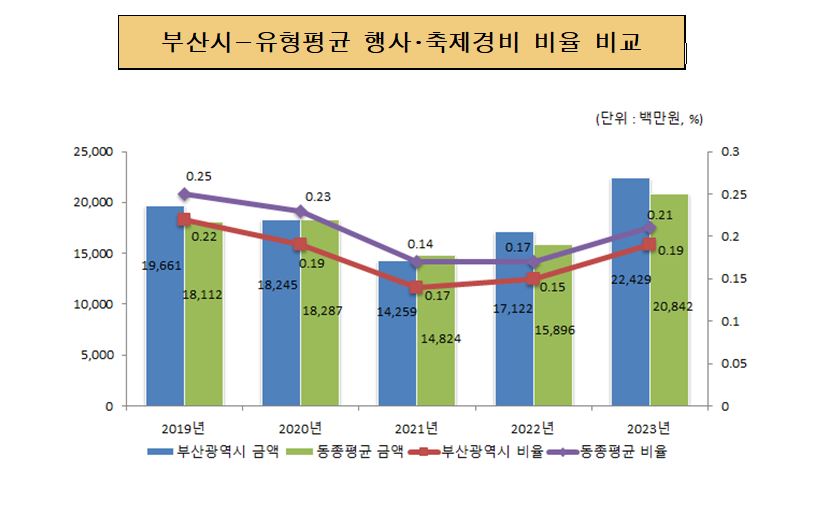 부산시-유형평균 행사ㆍ축제경비 비율 비교 (단위:백만원, %)
2019년 부산광역시 금액 19,661 동종평균 금액 18,112 부산광역시 비율 0.22% 동종평균 비율 0.25%
2020년 부산광역시 금액 18,245 동종평균 금액 18,287 부산광역시 비율 0.19% 동종평균 비율 0.23%
2021년 부산광역시 금액 14,259 동종평균 금액 14,824 부산광역시 비율 0.14% 동종평균 비율 0.17%
2022년 부산광역시 금액 17,122 동종평균 금액 15,896 부산광역시 비율 0.15% 동종평균 비율 0.17%
2023년 부산광역시 금액 22,429 동종평균 금액 20,842 부산광역시 비율 0.19% 동종평균 비율 0.21%