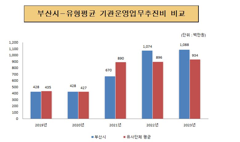 부산시-유형평균 기관운영업무추진비 비교 (단위:백만원)
2019년 부산광역시 금액 428 유사단체 평균 435
2020년 부산광역시 금액 428 유사단체 평균 427
2021년 부산광역시 금액 670 유사단체 평균 890
2022년 부산광역시 금액 1,074 유사단체 평균 896
2023년 부산광역시 금액 1,088 유사단체 평균 934