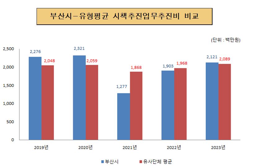 부산시-유형평균 시책추진업무추진비 비교 (단위:백만원)
				 
			
				 2019년 부산광역시 금액 2,276 유사단체 평균 2,048
				 2020년 부산광역시 금액 2,321 유사단체 평균 2,059
				 2021년 부산광역시 금액 1,277 유사단체 평균 1,868
                 2022년 부산광역시 금액 1,903 유사단체 평균 1,968
                 2023년 부산광역시 금액 2,121 유사단체 평균 2,089