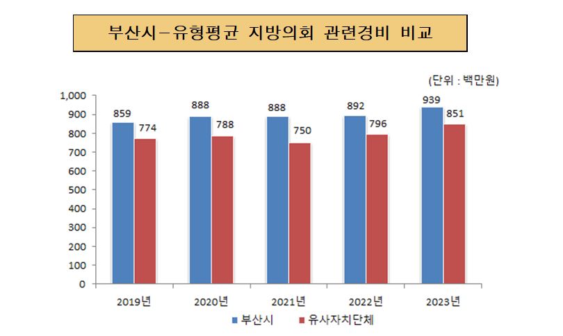 부산시-유형평균 지방의회 관련경비 비교 (단위:백만원)
2019년 부산광역시 금액 859 유사자치단체 774
2020년 부산광역시 금액 888 유사자치단체 788
2021년 부산광역시 금액 888 유사자치단체 750
2022년 부산광역시 금액 892 유사자치단체 796
2023년 부산광역시 금액 939 유사자치단체 851