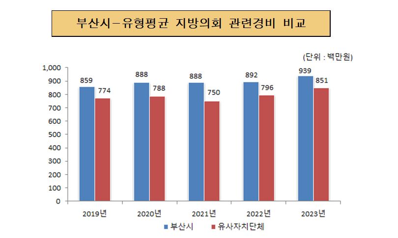 부산시-유형평균 지방의회 관련경비 비교 (단위:백만원)
				 
				 2019년 부산광역시 금액 859 유사자치단체 774
				 2020년 부산광역시 금액 888 유사자치단체 788
				 2021년 부산광역시 금액 888 유사자치단체 750
                 2022년 부산광역시 금액 892 유사자치단체 796
                 2023년 부산광역시 금액 939 유사자치단체 851