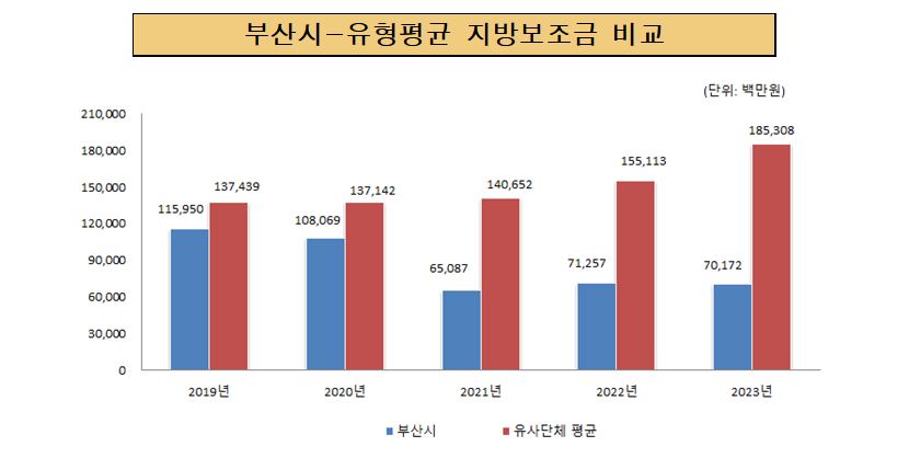 부산시-유형평균 지방보조금 비교 (단위:백만원)
2019년 부산광역시 금액 115,950 유사단체 평균 137,439
2020년 부산광역시 금액 89,256 유사단체 평균 137,142
2021년 부산광역시 금액 83,938 유사단체 평균 140,652
2022년 부산광역시 금액 71,257 유사단체 평균 155,113
2023년 부산광역시 금액 70,257 유사단체 평균 185,308