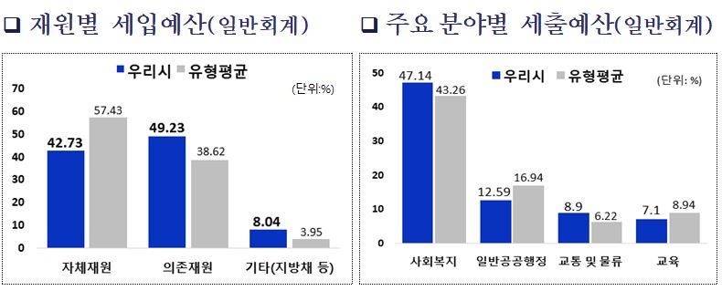 
		재원별 세입예산(일반회계) - 자체재원, 의존재원, 기타(지방채 등) 으로 이루어진 그래프,  
		자체재원 : 우리시 42.73 / 유형평균 57.43 기타(지방채 등) : 우리시 8.04/ 유형평균 3.95 , 
		주요 분야별 세출예산 (일반회계) - 사회복지, 일반공공행정, 교통 및 물류, 교육으로 이루어진 그래프 
		사회복지 : 우리시 47.14/ 유형평균 43.26 일반공공행정 : 우리시 12.59/ 유형평균 16.94 교통 및 물류 :  우리시 8.9/ 유형평균 6.22 교육 : 우리시 7.1/ 유형평균 8.94