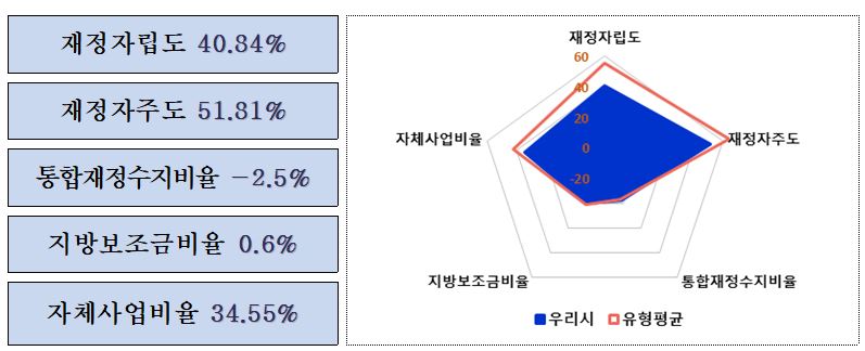 
		재정자립도 40.84% 재정자주도 51.81%, 통합재정수지비율 - 2.5% 지방보조금 비율 0.6% 자체사업비율 34.55% 관련 그래프
		