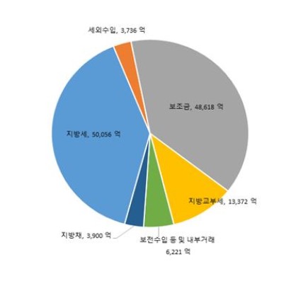 
			세외수입, 3,736억, 보조금48,618억 , 지방세 50,056억, 지방채 3,900억, 보전수입 등 및 내부거래 6,221억, 지방교부세 13,372억
		