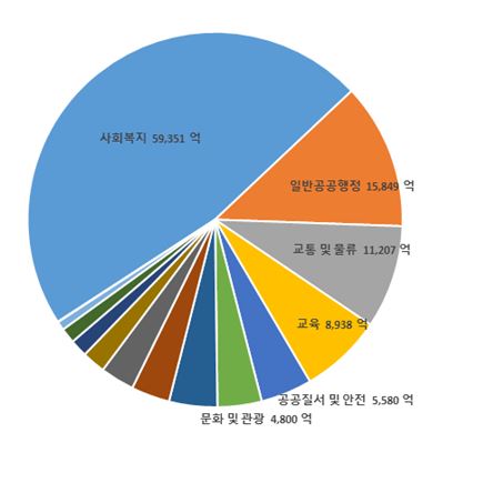 사회복지 59,351억, 일반공공행정 15,849억, 교통 및 물류 11,207억, 교육 8,928억, 공공질서 및 안전 5,580억, 문화 및 관광 4,800억