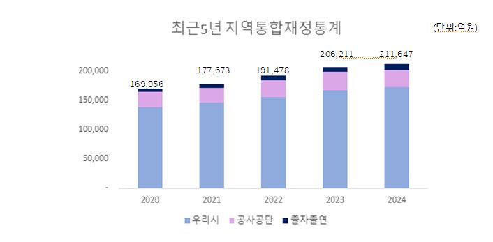 최근 5년 지역통합재정통계 (단위 : 억원)
2020, 2021, 2022, 2023, 2024와 우리시, 공사공단, 출자출연으로 이루어진 막대그래프
2020 : 169,956
2021 : 177,673
2022 : 191,478
2023 : 206,211
2024 : 211,647