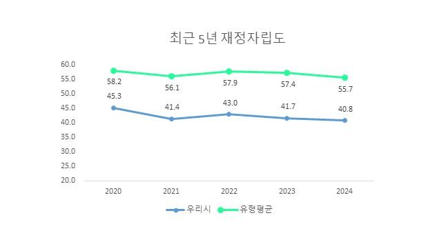 최근 5년 재정자립도
2020,2021,2022,2023,2024년도로 이루어진 그래프
2020 : 유형평균58.2 우리시 45.3
2021 : 유형평균56.1 우리시 41.4
2022 : 유형평균57.9 우리시 43.0
2023 : 유형평균57.4 우리시 41.7
2024 : 유형평균55.7 우리시 40.8